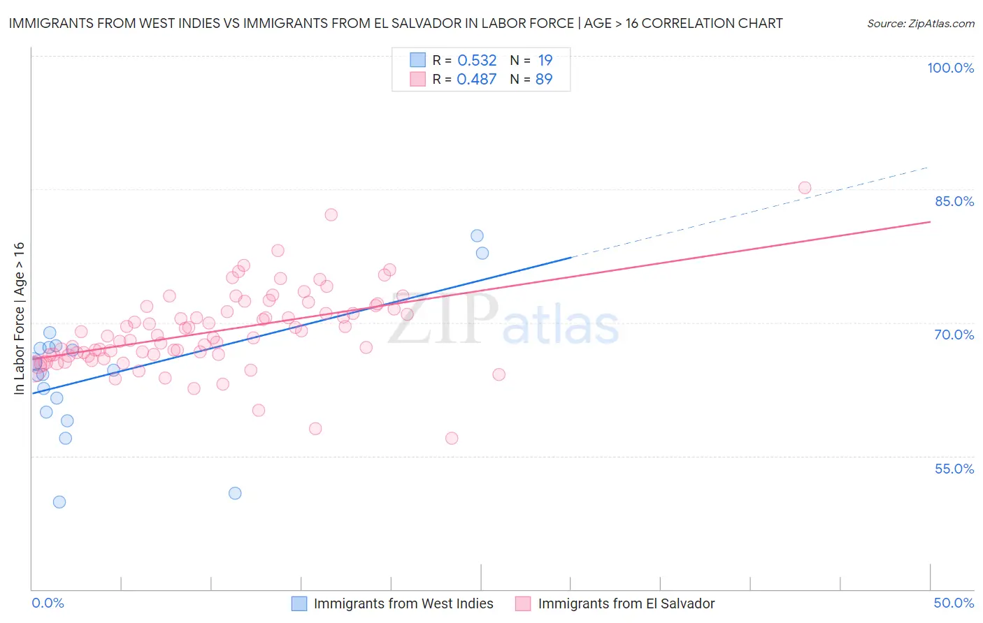 Immigrants from West Indies vs Immigrants from El Salvador In Labor Force | Age > 16