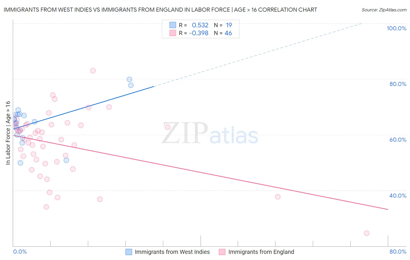 Immigrants from West Indies vs Immigrants from England In Labor Force | Age > 16
