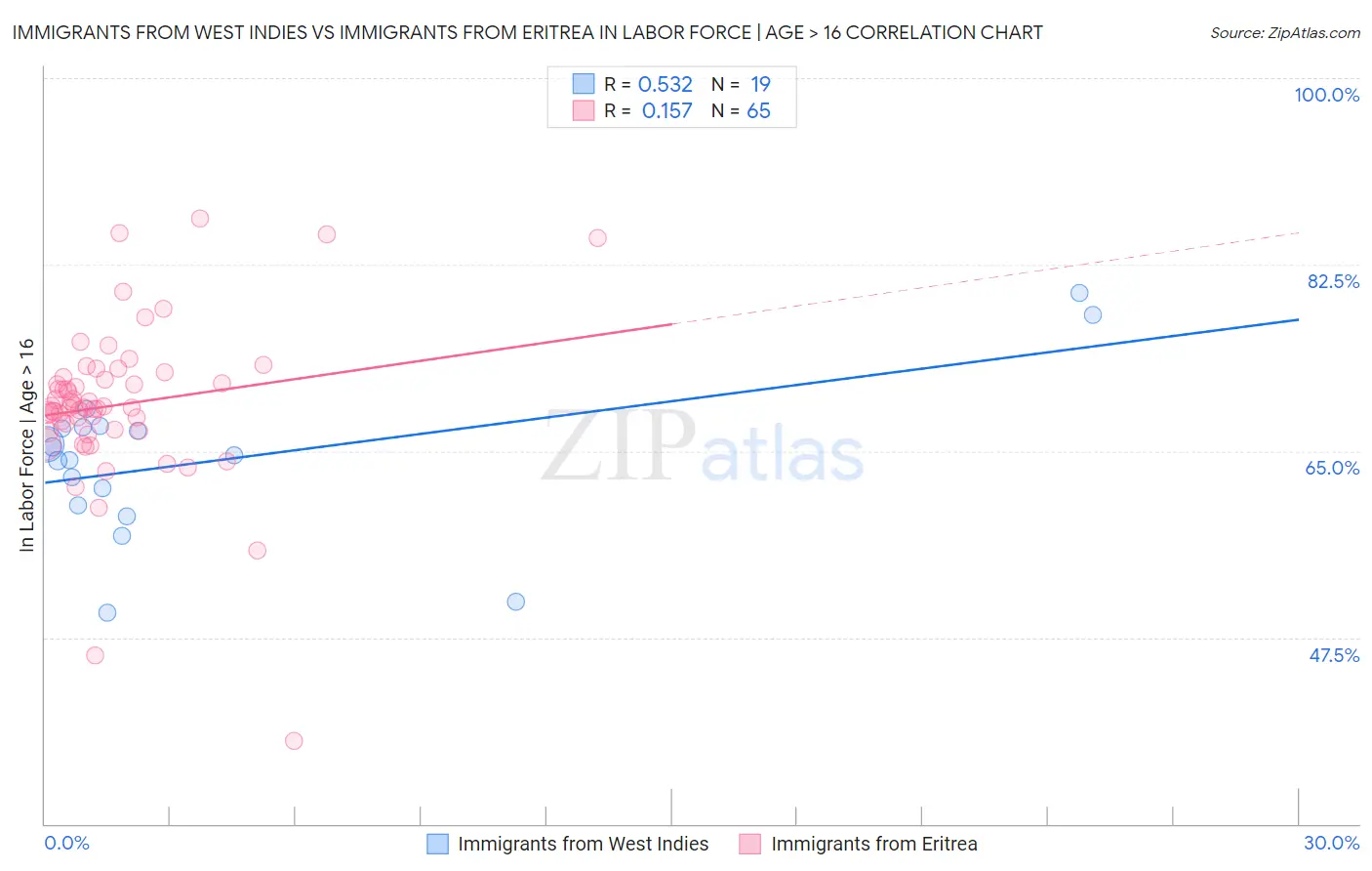 Immigrants from West Indies vs Immigrants from Eritrea In Labor Force | Age > 16