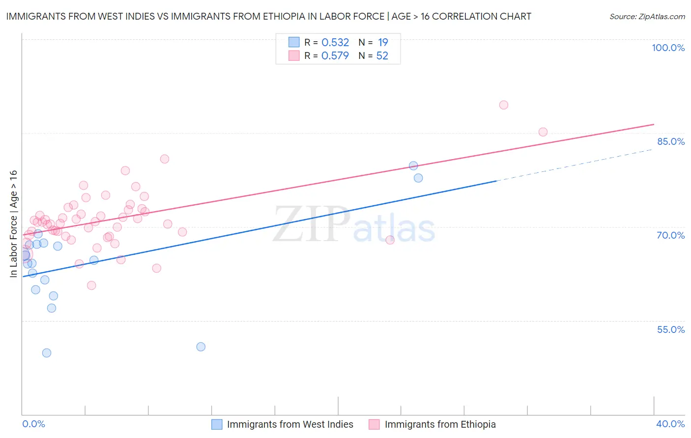 Immigrants from West Indies vs Immigrants from Ethiopia In Labor Force | Age > 16