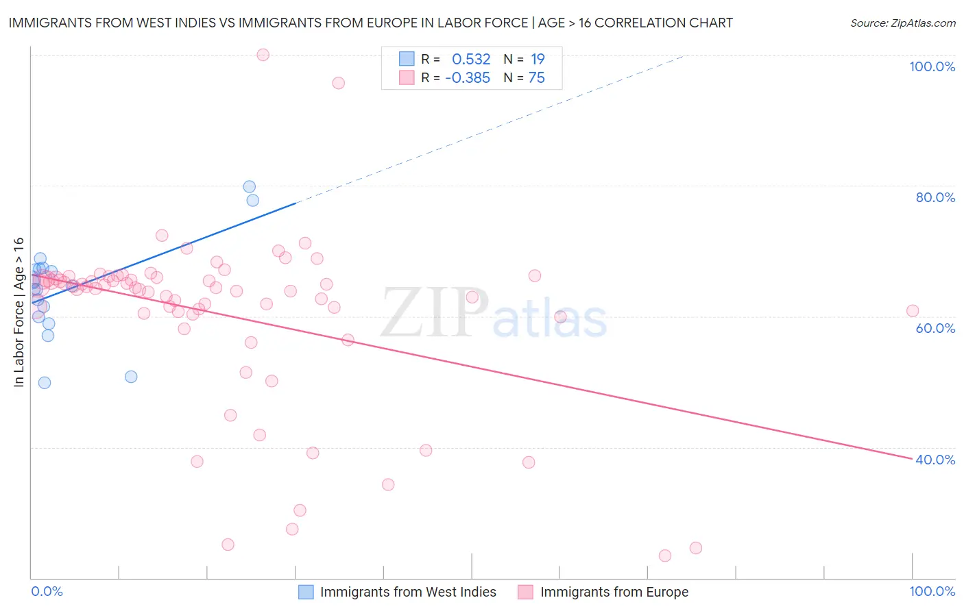 Immigrants from West Indies vs Immigrants from Europe In Labor Force | Age > 16
