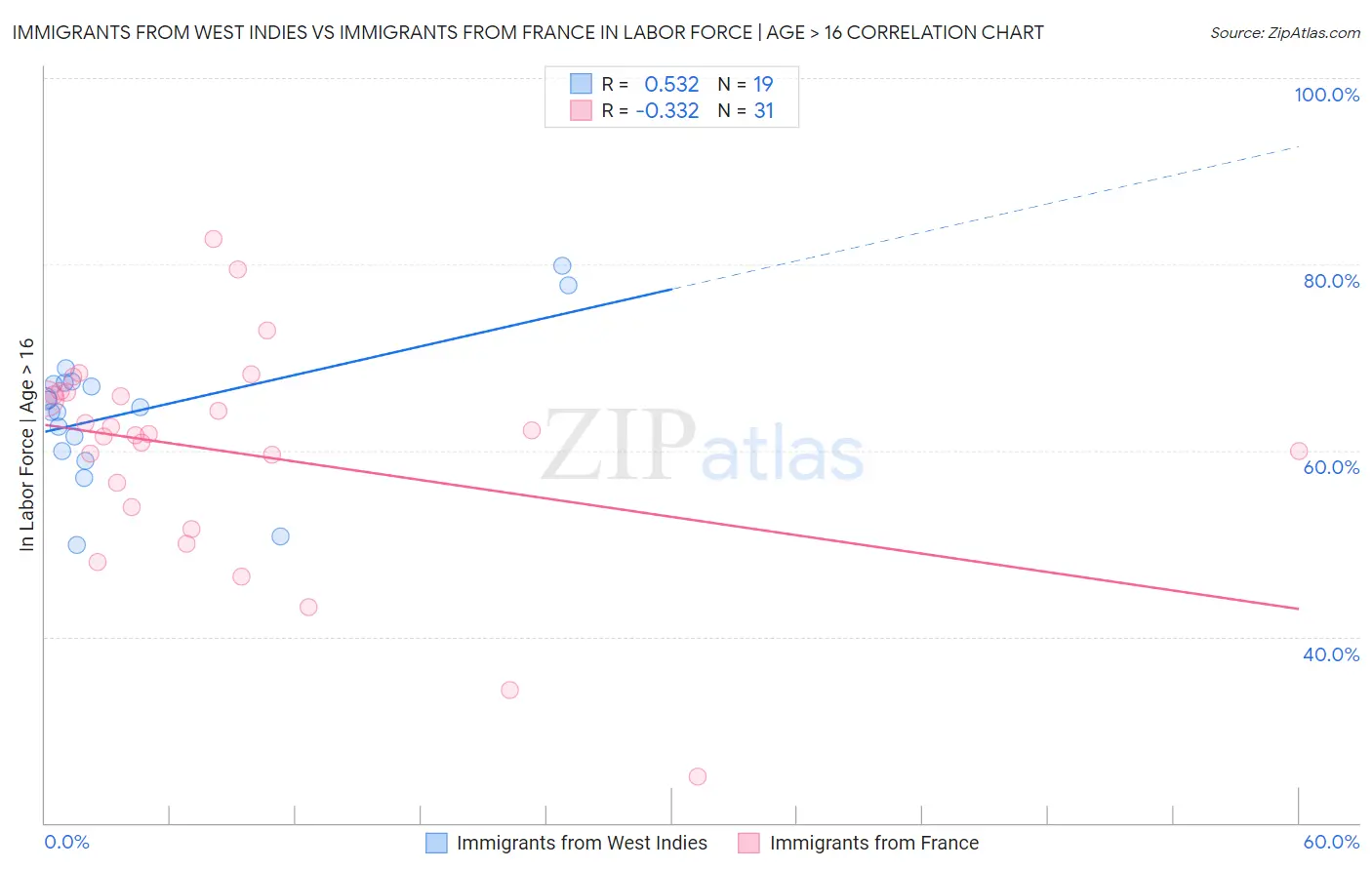 Immigrants from West Indies vs Immigrants from France In Labor Force | Age > 16