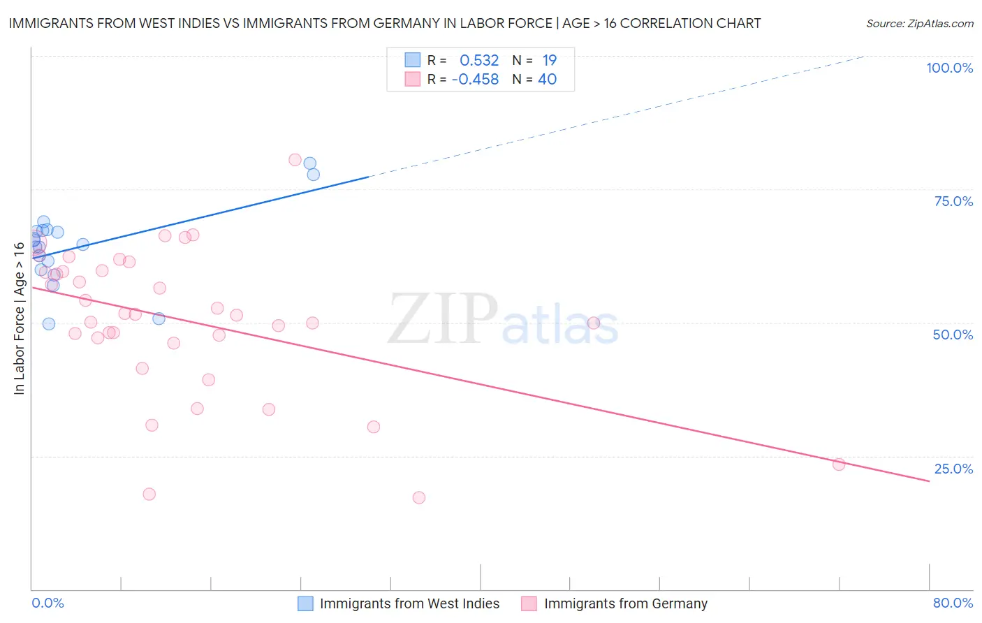 Immigrants from West Indies vs Immigrants from Germany In Labor Force | Age > 16