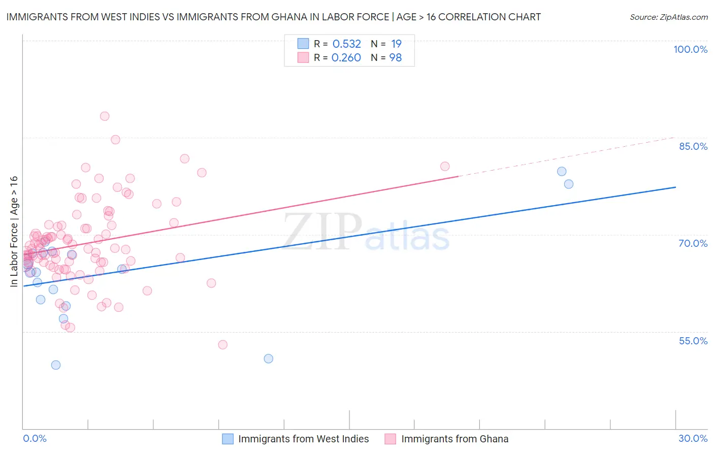 Immigrants from West Indies vs Immigrants from Ghana In Labor Force | Age > 16