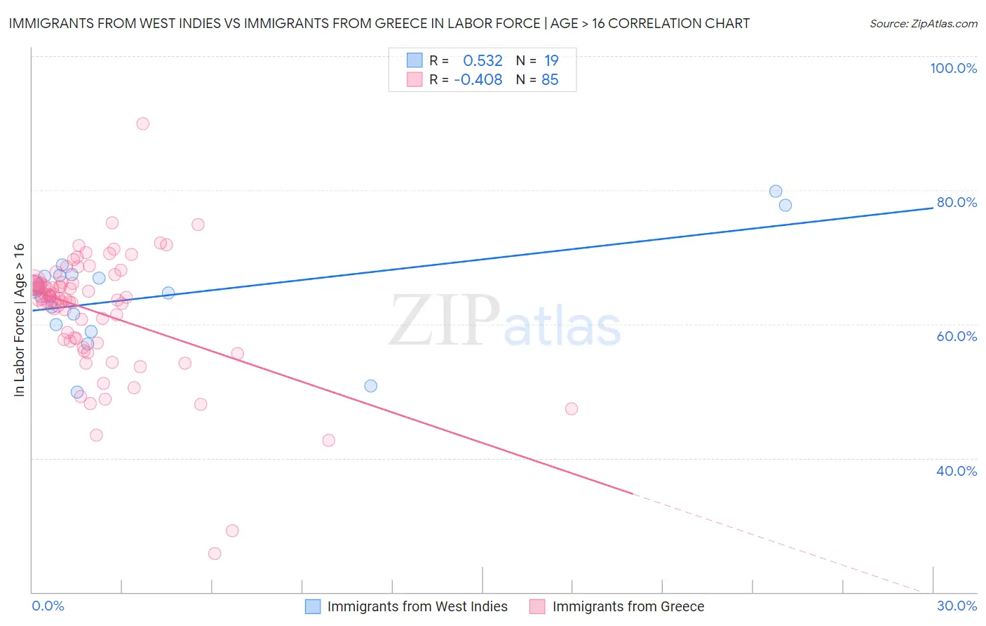Immigrants from West Indies vs Immigrants from Greece In Labor Force | Age > 16