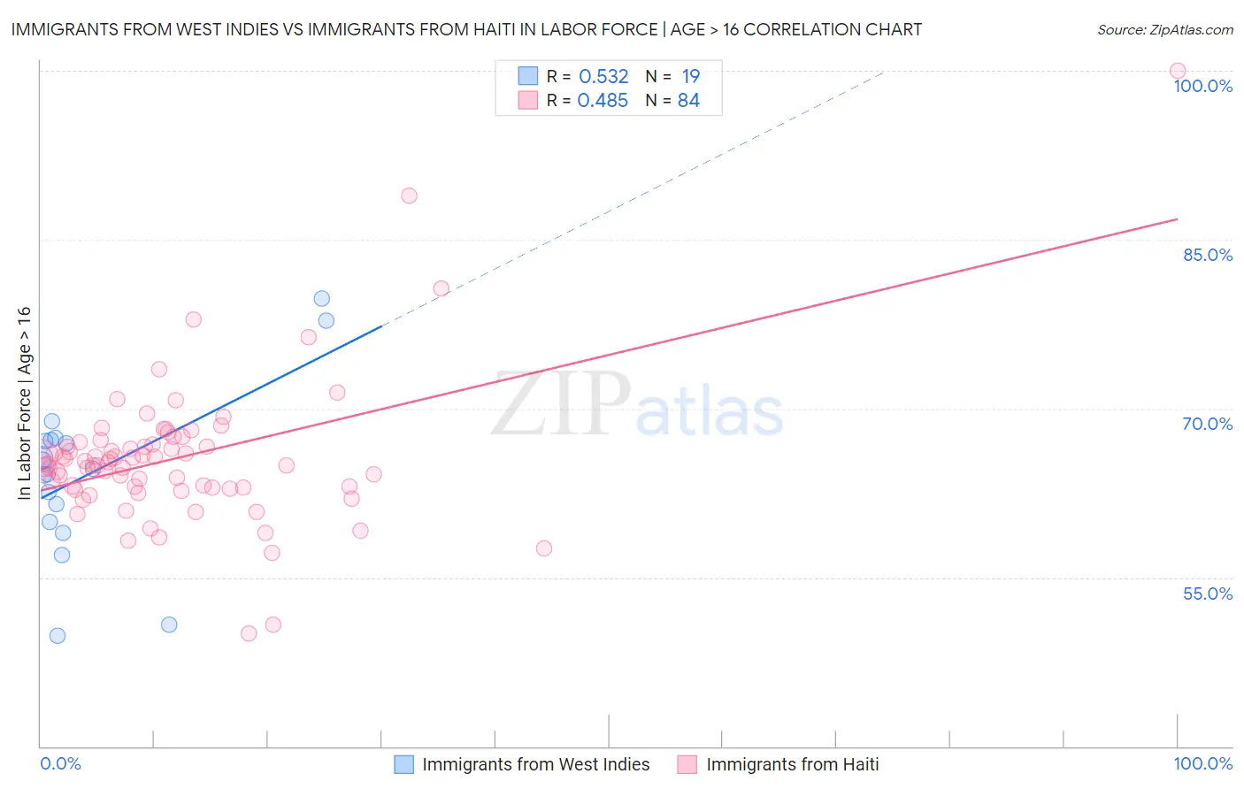 Immigrants from West Indies vs Immigrants from Haiti In Labor Force | Age > 16