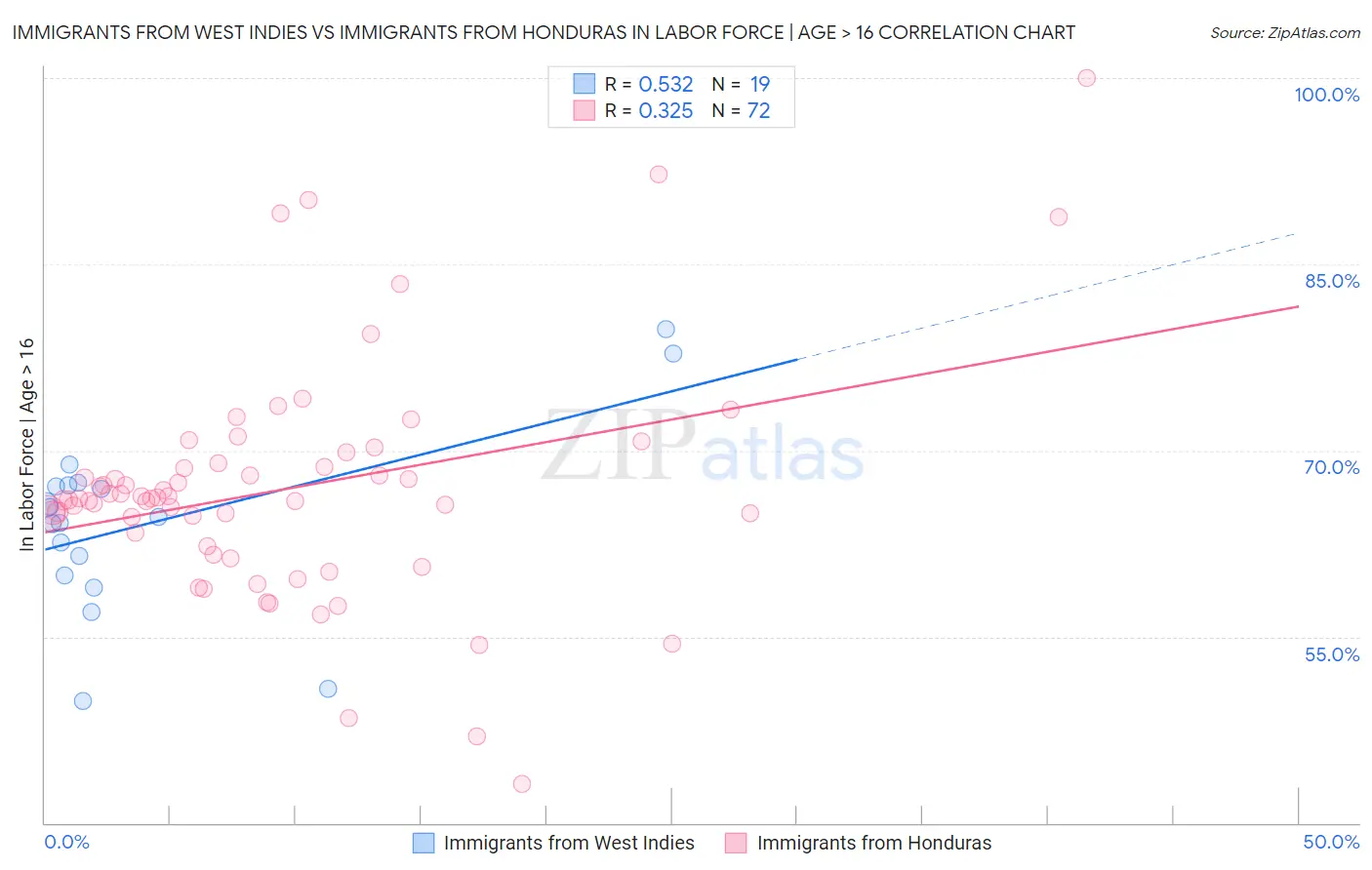 Immigrants from West Indies vs Immigrants from Honduras In Labor Force | Age > 16