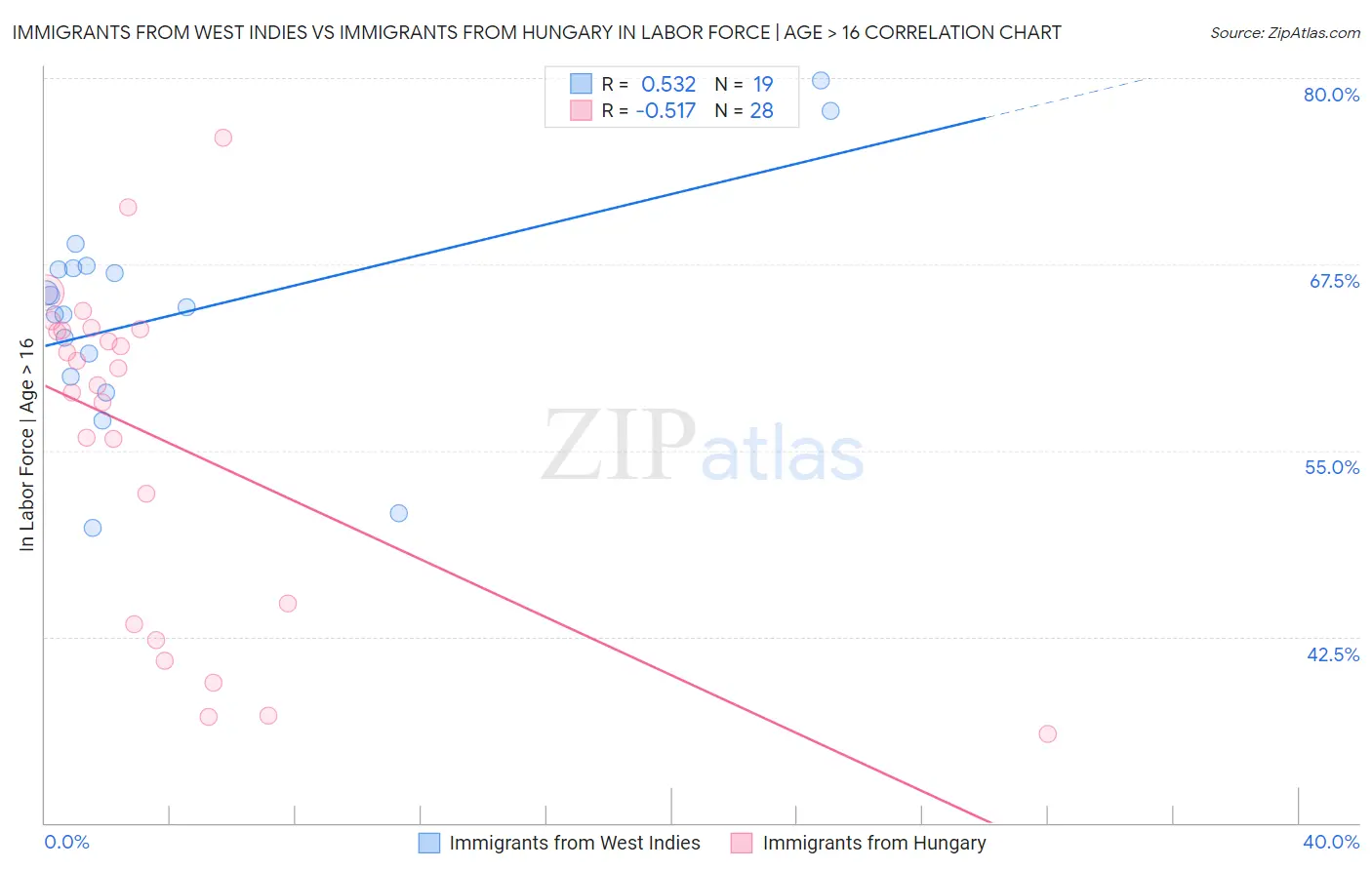 Immigrants from West Indies vs Immigrants from Hungary In Labor Force | Age > 16