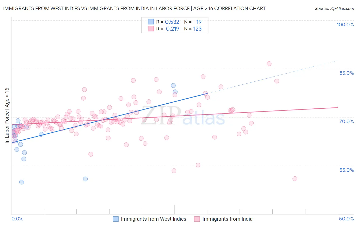 Immigrants from West Indies vs Immigrants from India In Labor Force | Age > 16