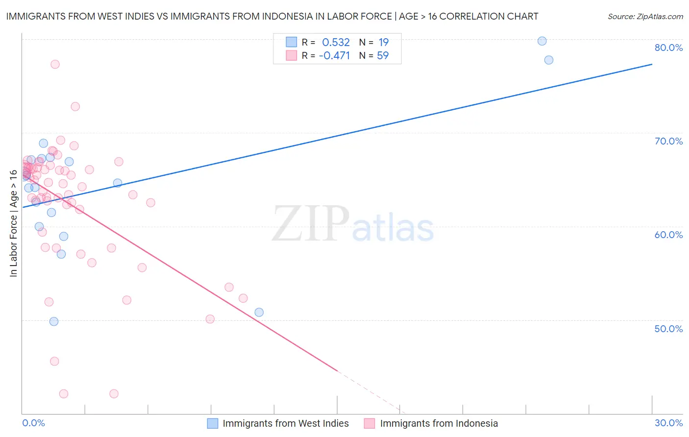 Immigrants from West Indies vs Immigrants from Indonesia In Labor Force | Age > 16