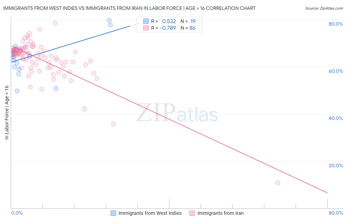 Immigrants from West Indies vs Immigrants from Iran In Labor Force | Age > 16