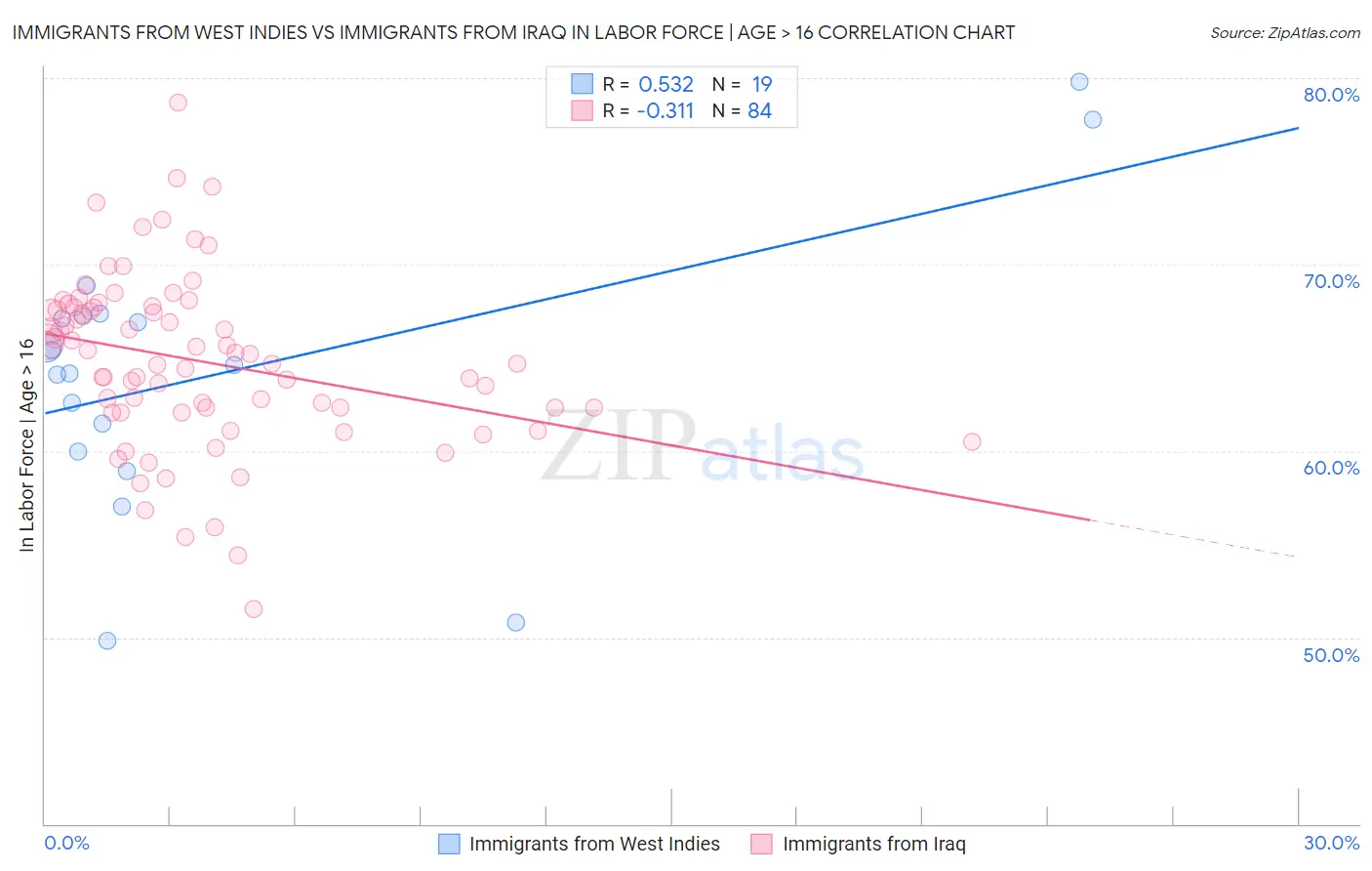 Immigrants from West Indies vs Immigrants from Iraq In Labor Force | Age > 16