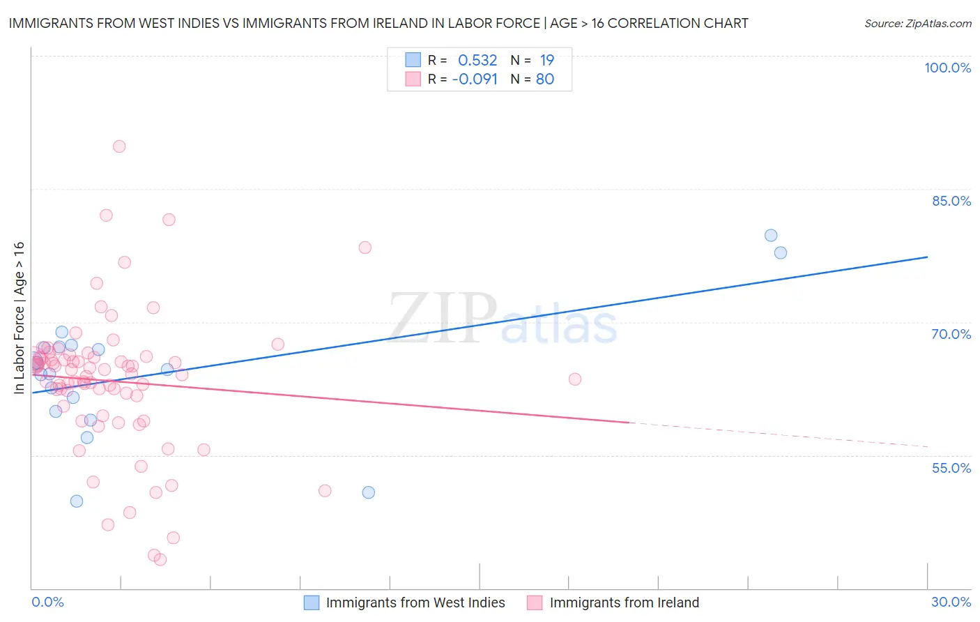 Immigrants from West Indies vs Immigrants from Ireland In Labor Force | Age > 16