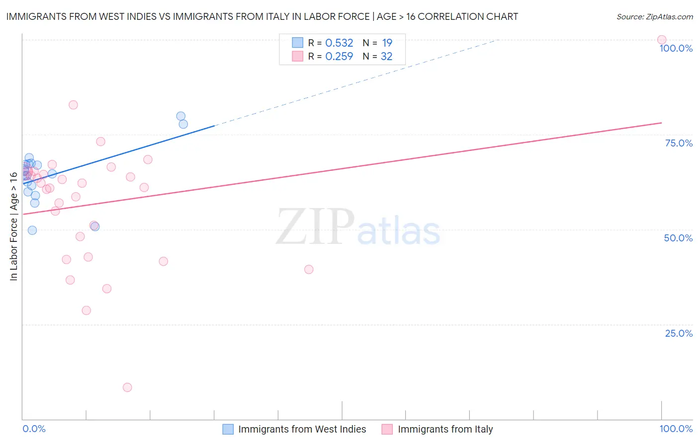 Immigrants from West Indies vs Immigrants from Italy In Labor Force | Age > 16