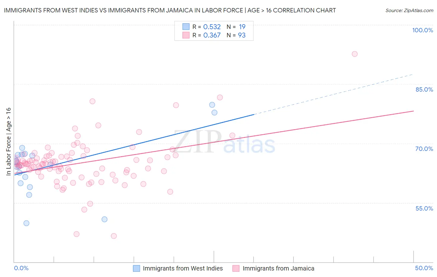 Immigrants from West Indies vs Immigrants from Jamaica In Labor Force | Age > 16