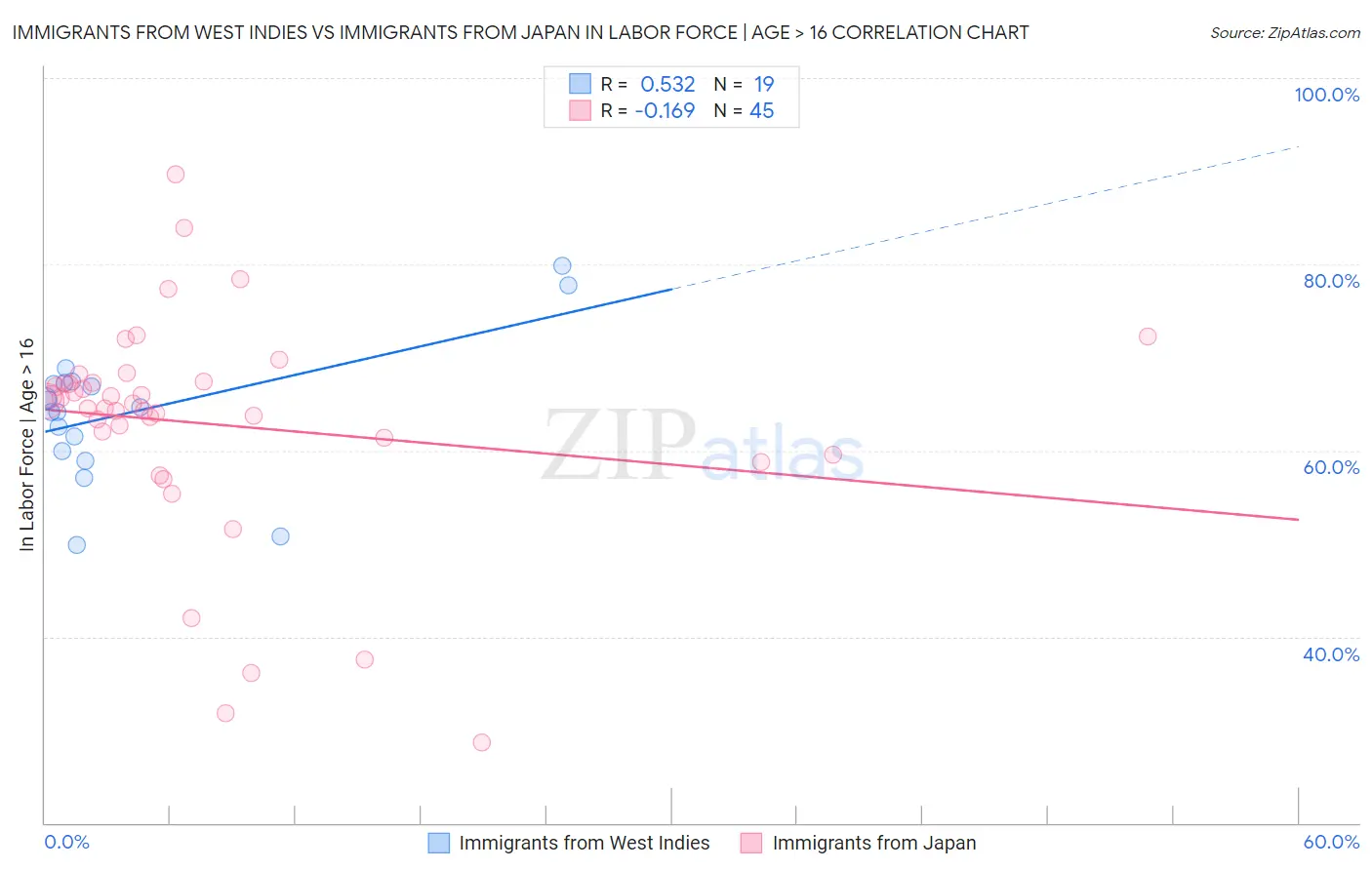 Immigrants from West Indies vs Immigrants from Japan In Labor Force | Age > 16