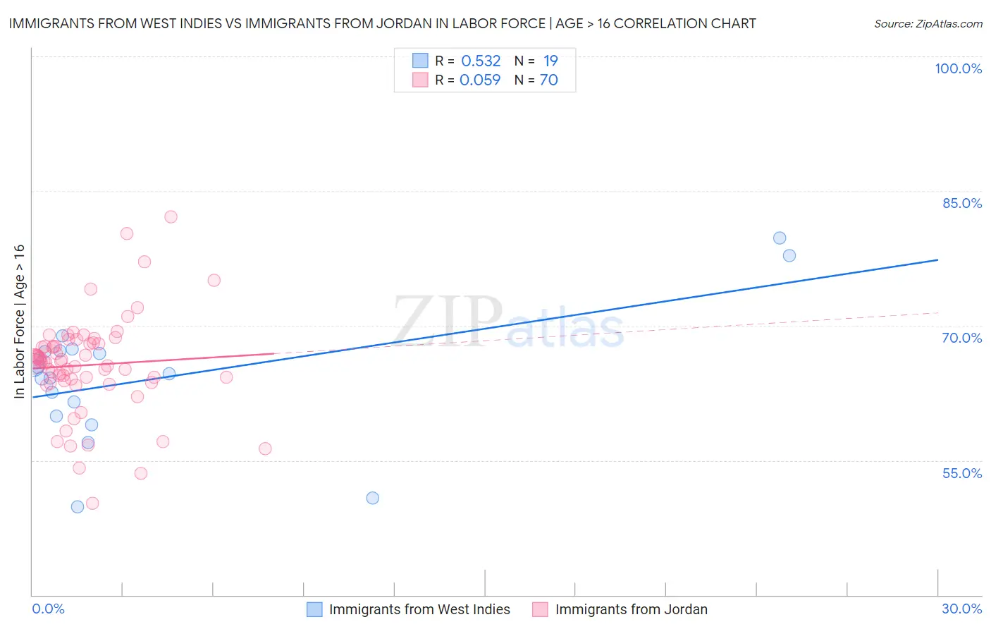 Immigrants from West Indies vs Immigrants from Jordan In Labor Force | Age > 16