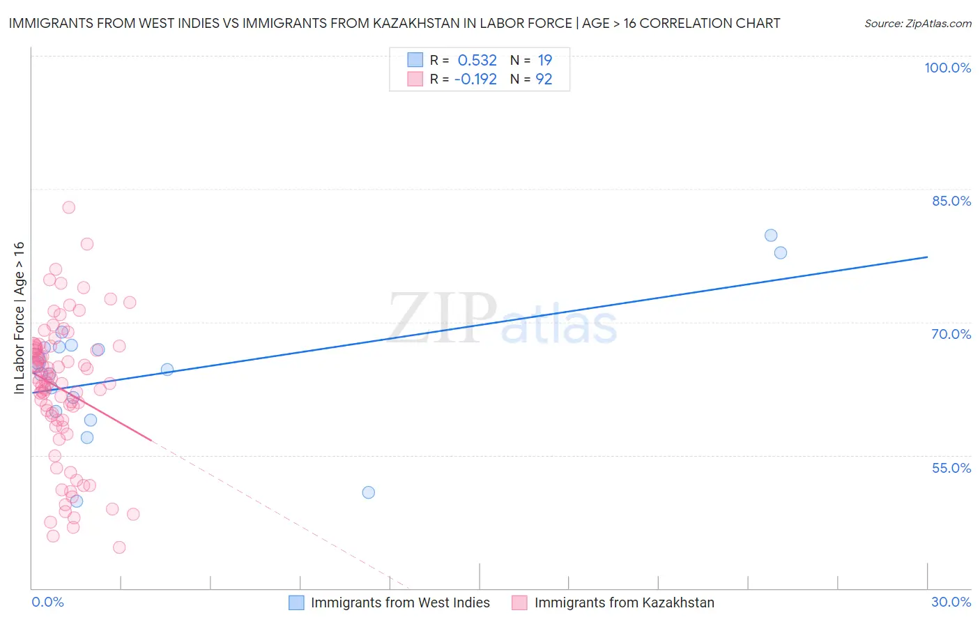 Immigrants from West Indies vs Immigrants from Kazakhstan In Labor Force | Age > 16