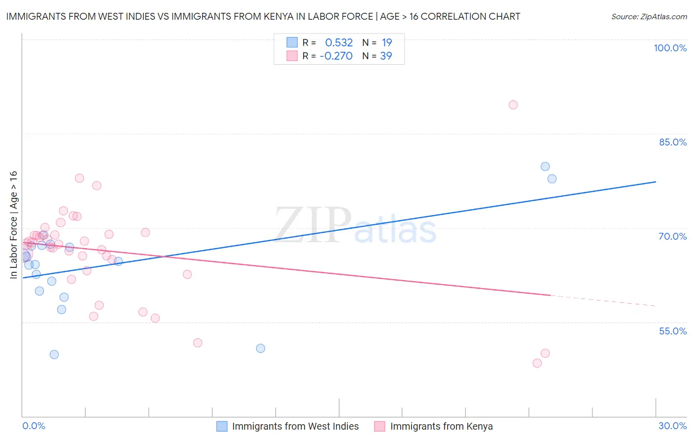Immigrants from West Indies vs Immigrants from Kenya In Labor Force | Age > 16