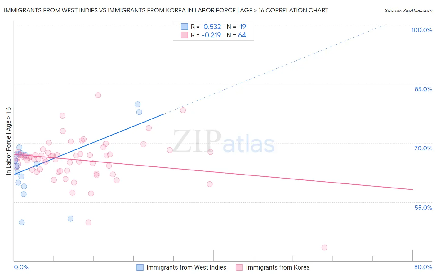 Immigrants from West Indies vs Immigrants from Korea In Labor Force | Age > 16