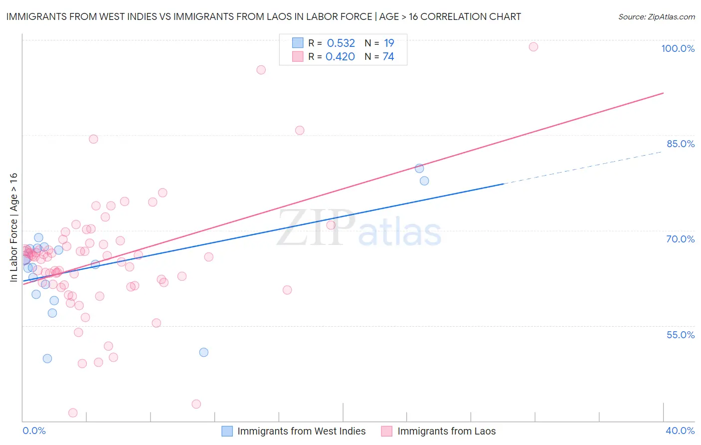 Immigrants from West Indies vs Immigrants from Laos In Labor Force | Age > 16
