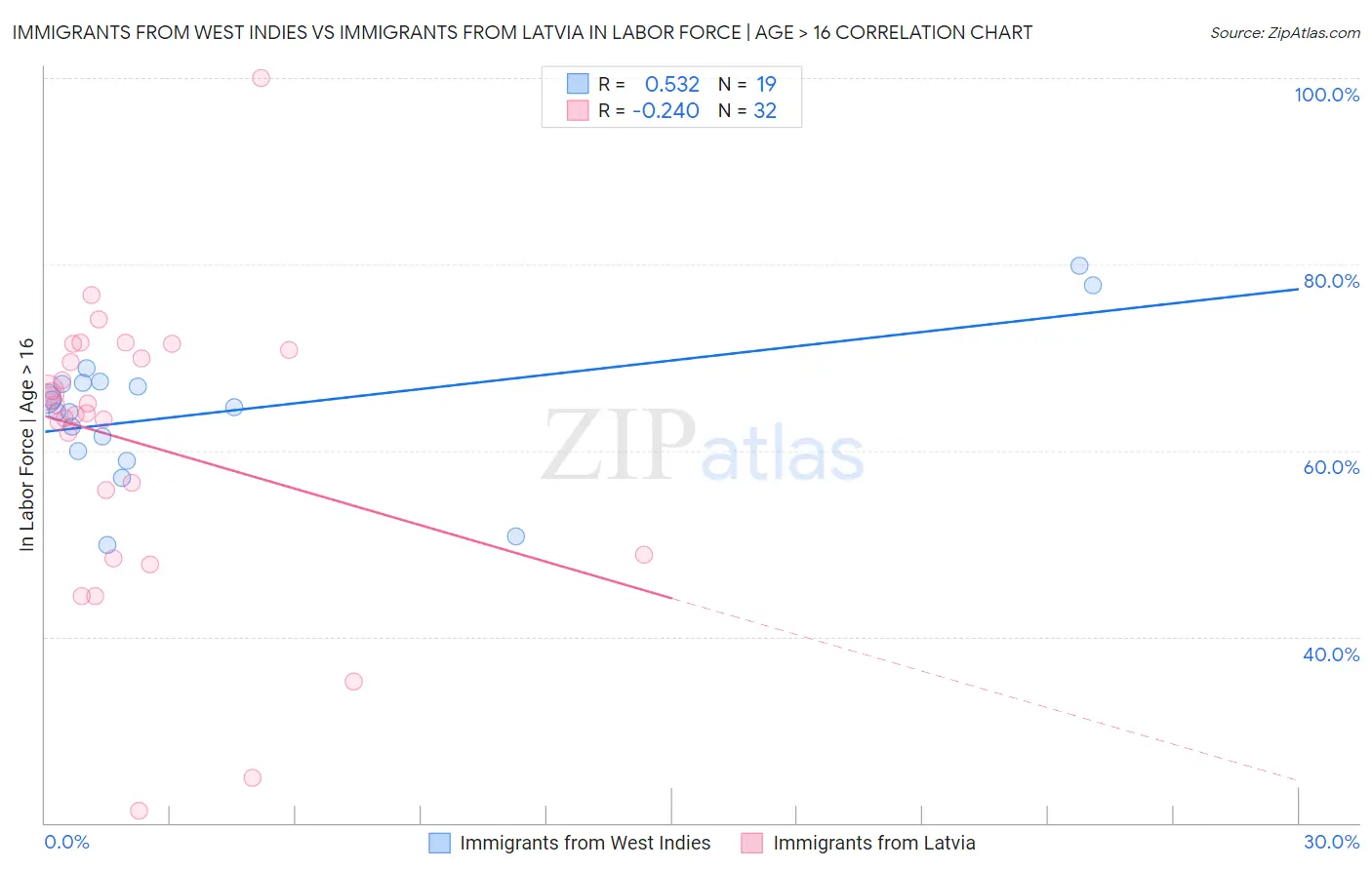 Immigrants from West Indies vs Immigrants from Latvia In Labor Force | Age > 16