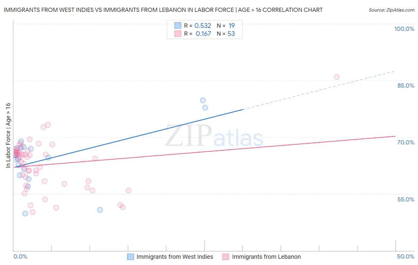 Immigrants from West Indies vs Immigrants from Lebanon In Labor Force | Age > 16