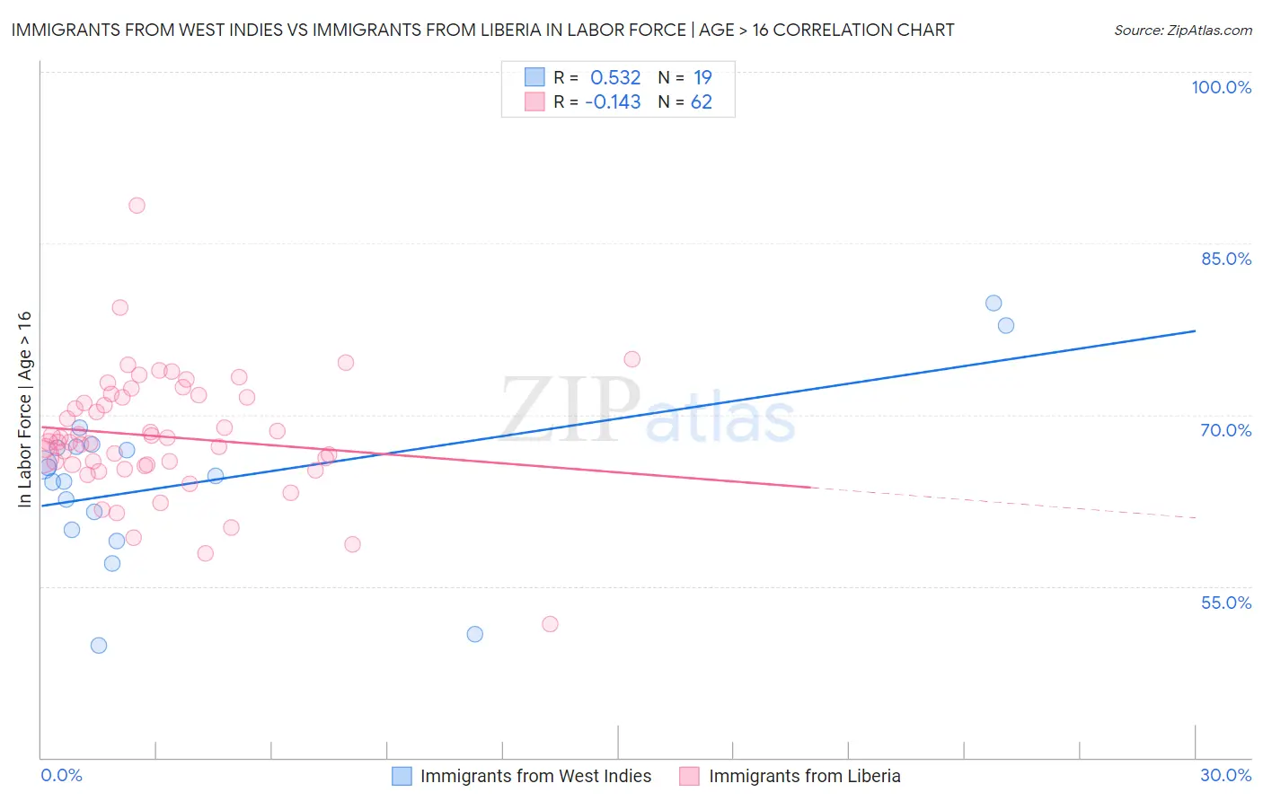 Immigrants from West Indies vs Immigrants from Liberia In Labor Force | Age > 16