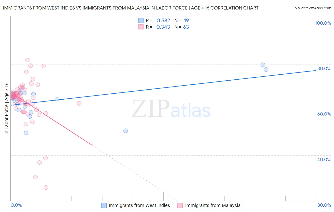 Immigrants from West Indies vs Immigrants from Malaysia In Labor Force | Age > 16