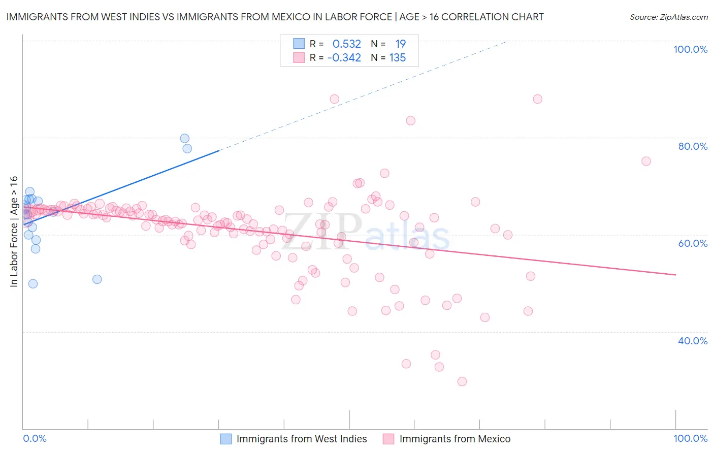 Immigrants from West Indies vs Immigrants from Mexico In Labor Force | Age > 16