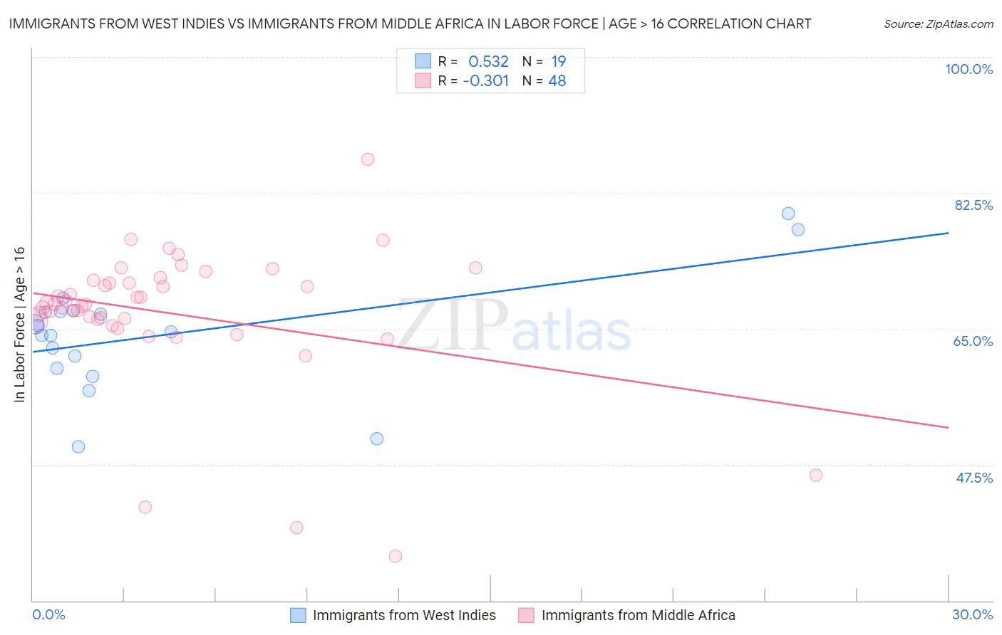 Immigrants from West Indies vs Immigrants from Middle Africa In Labor Force | Age > 16