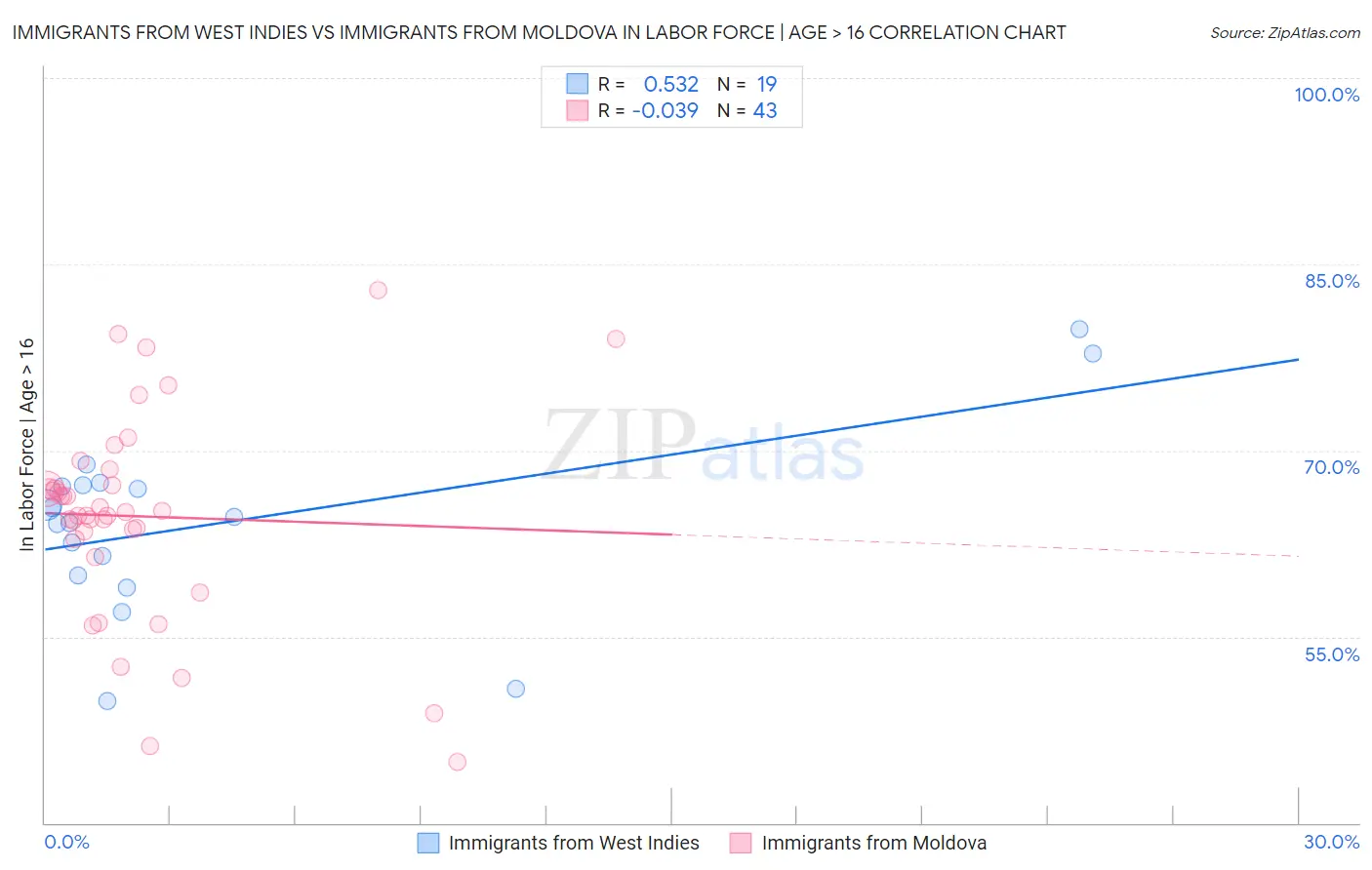 Immigrants from West Indies vs Immigrants from Moldova In Labor Force | Age > 16