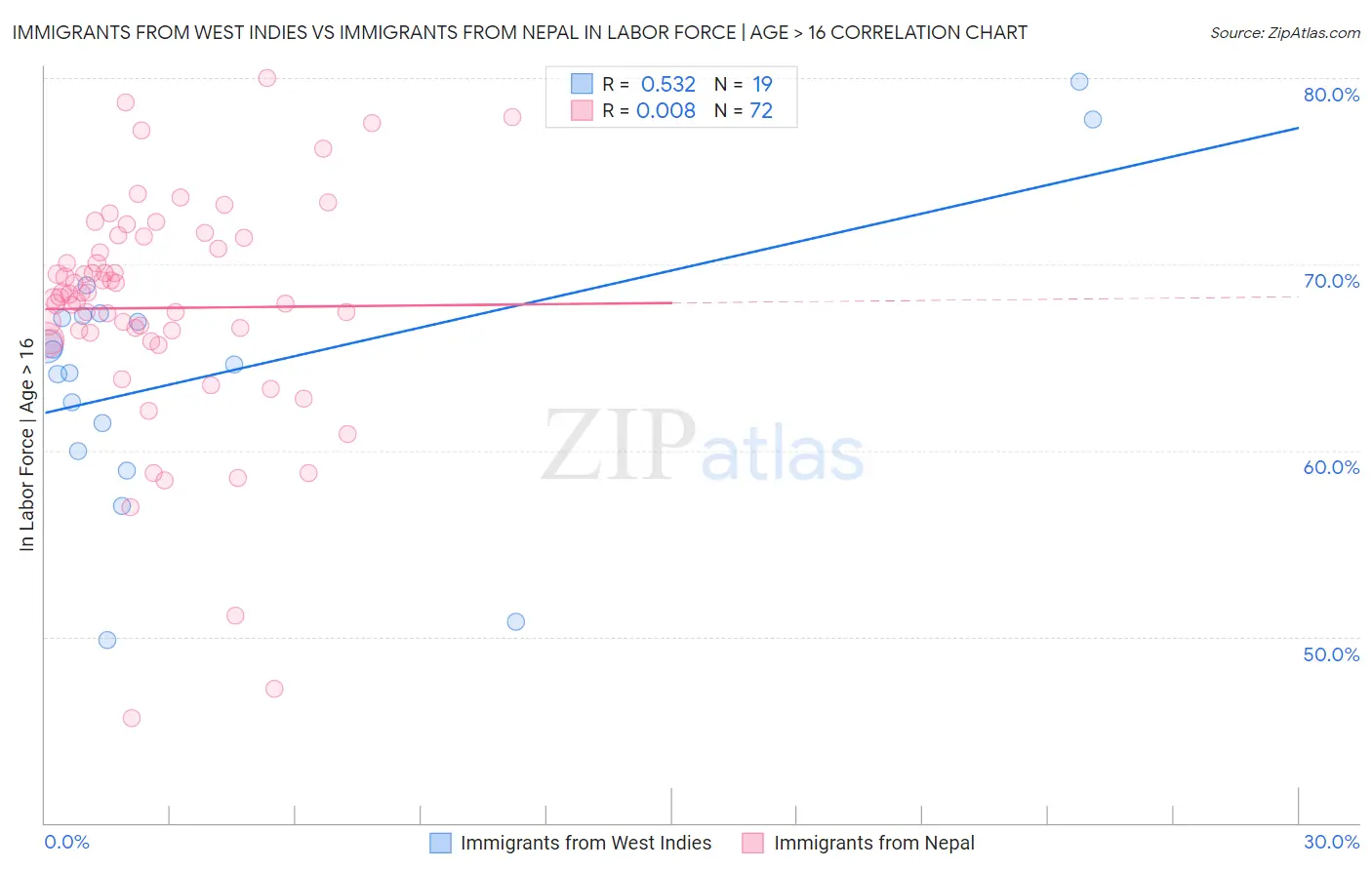 Immigrants from West Indies vs Immigrants from Nepal In Labor Force | Age > 16