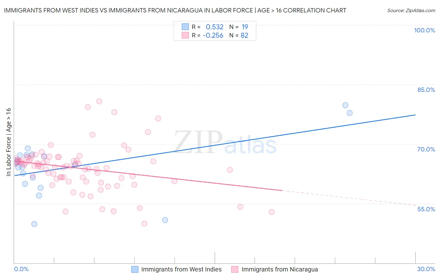 Immigrants from West Indies vs Immigrants from Nicaragua In Labor Force | Age > 16