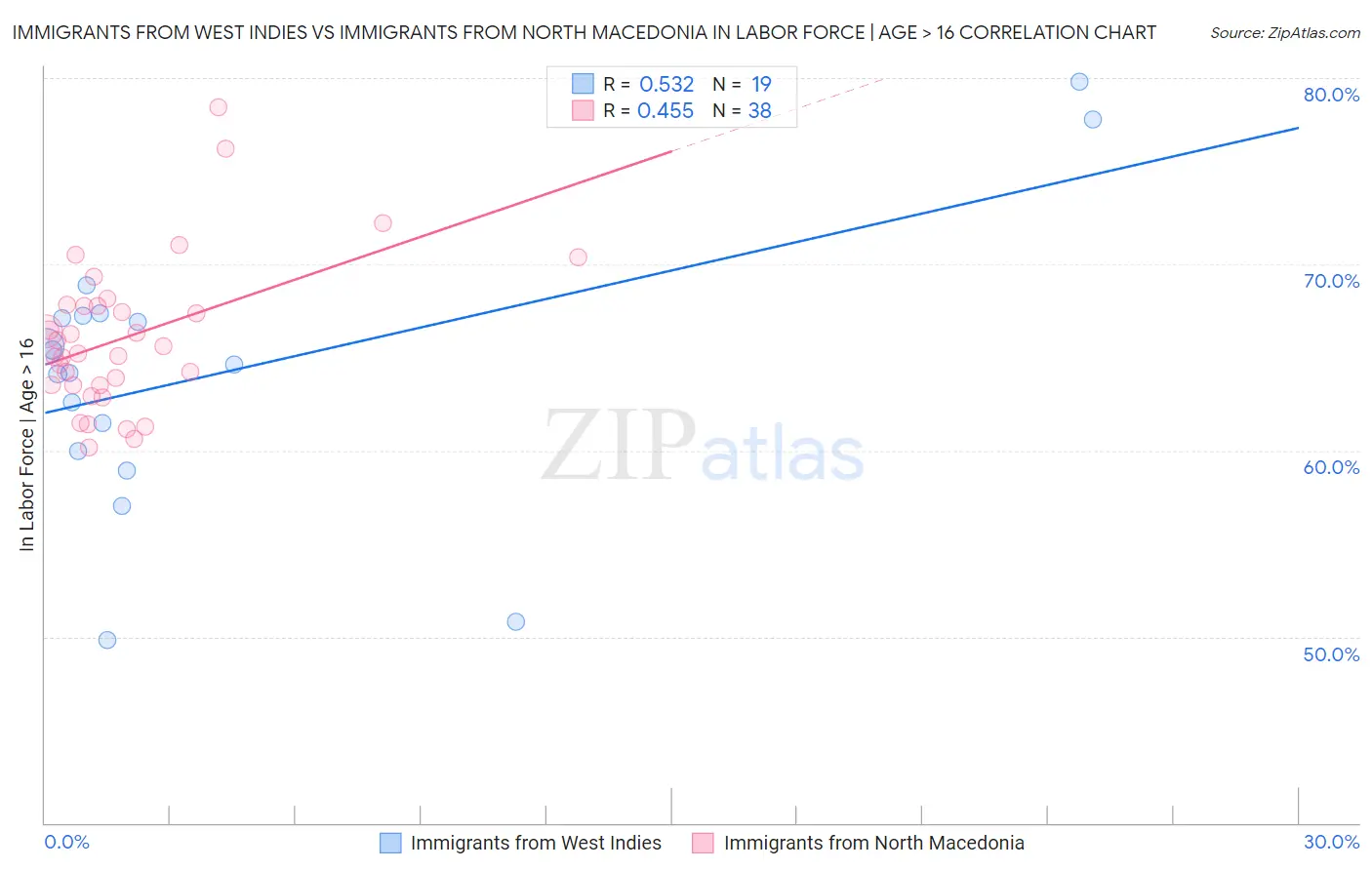 Immigrants from West Indies vs Immigrants from North Macedonia In Labor Force | Age > 16