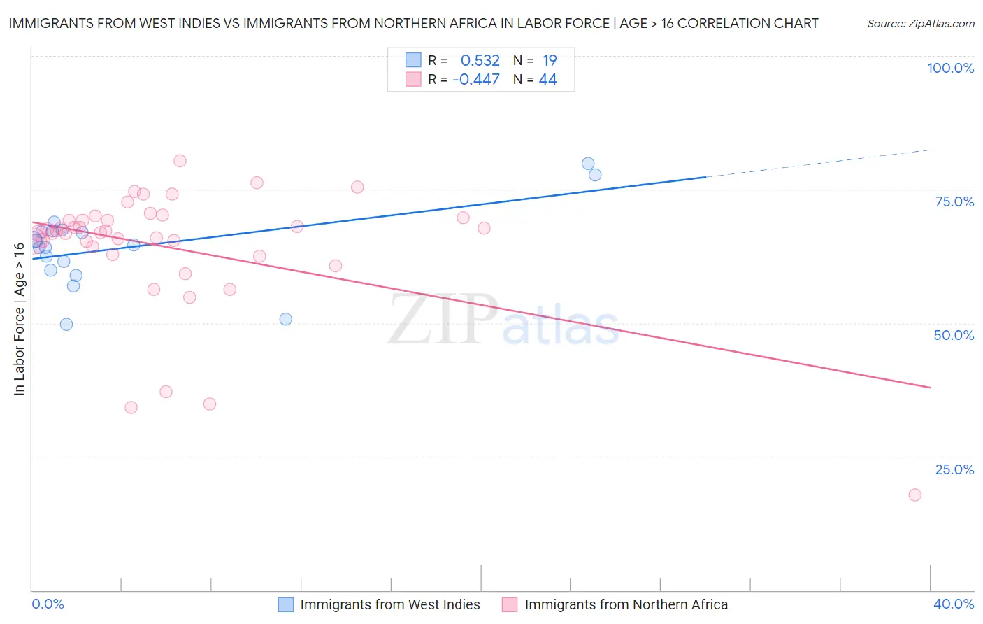 Immigrants from West Indies vs Immigrants from Northern Africa In Labor Force | Age > 16