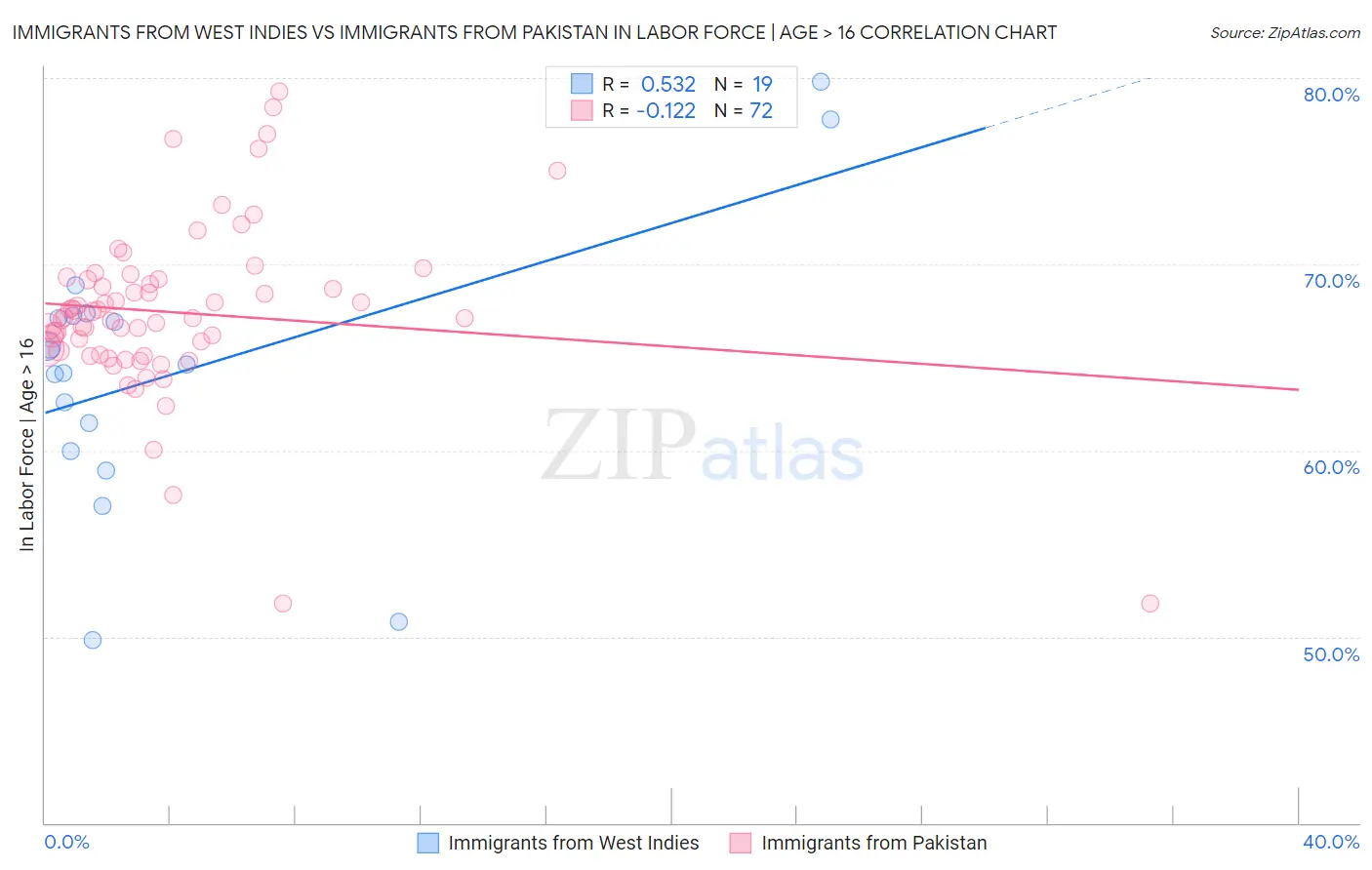 Immigrants from West Indies vs Immigrants from Pakistan In Labor Force | Age > 16