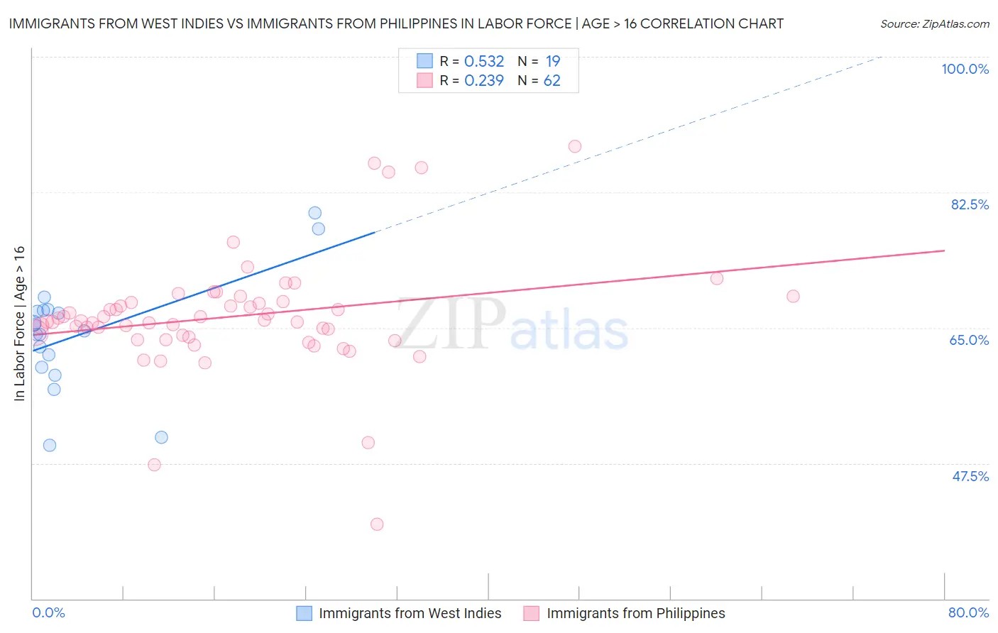 Immigrants from West Indies vs Immigrants from Philippines In Labor Force | Age > 16