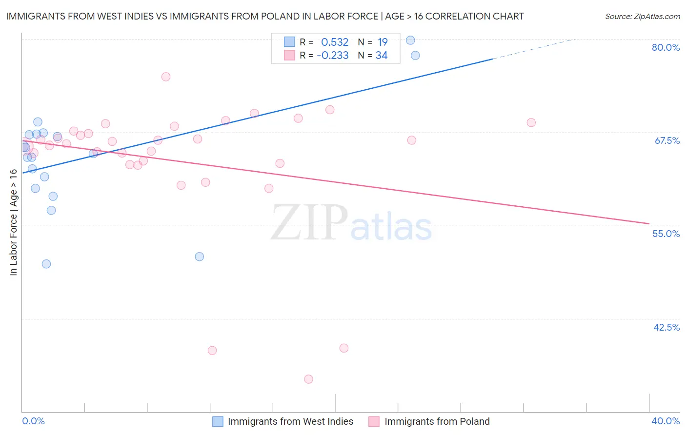 Immigrants from West Indies vs Immigrants from Poland In Labor Force | Age > 16