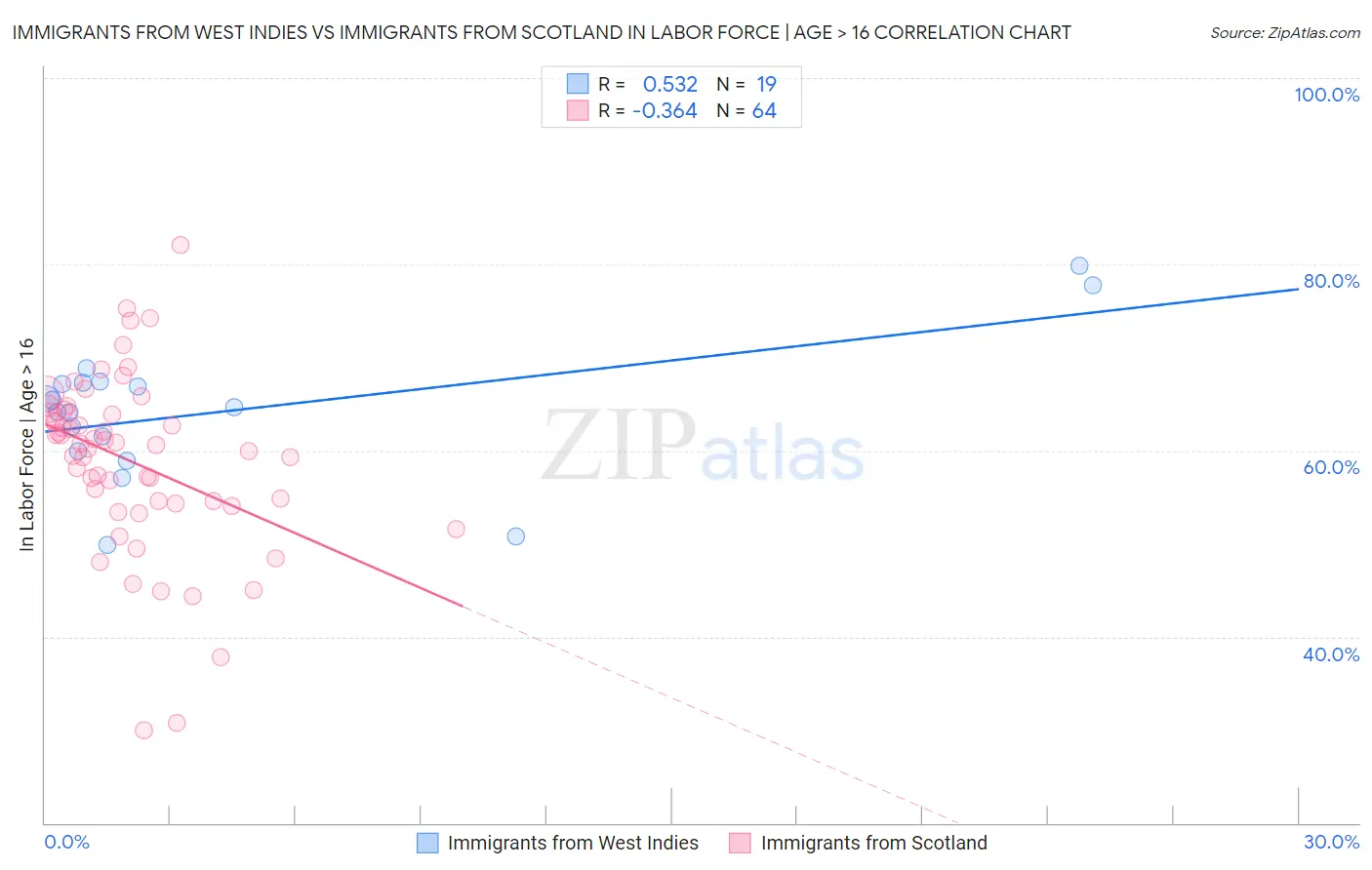 Immigrants from West Indies vs Immigrants from Scotland In Labor Force | Age > 16