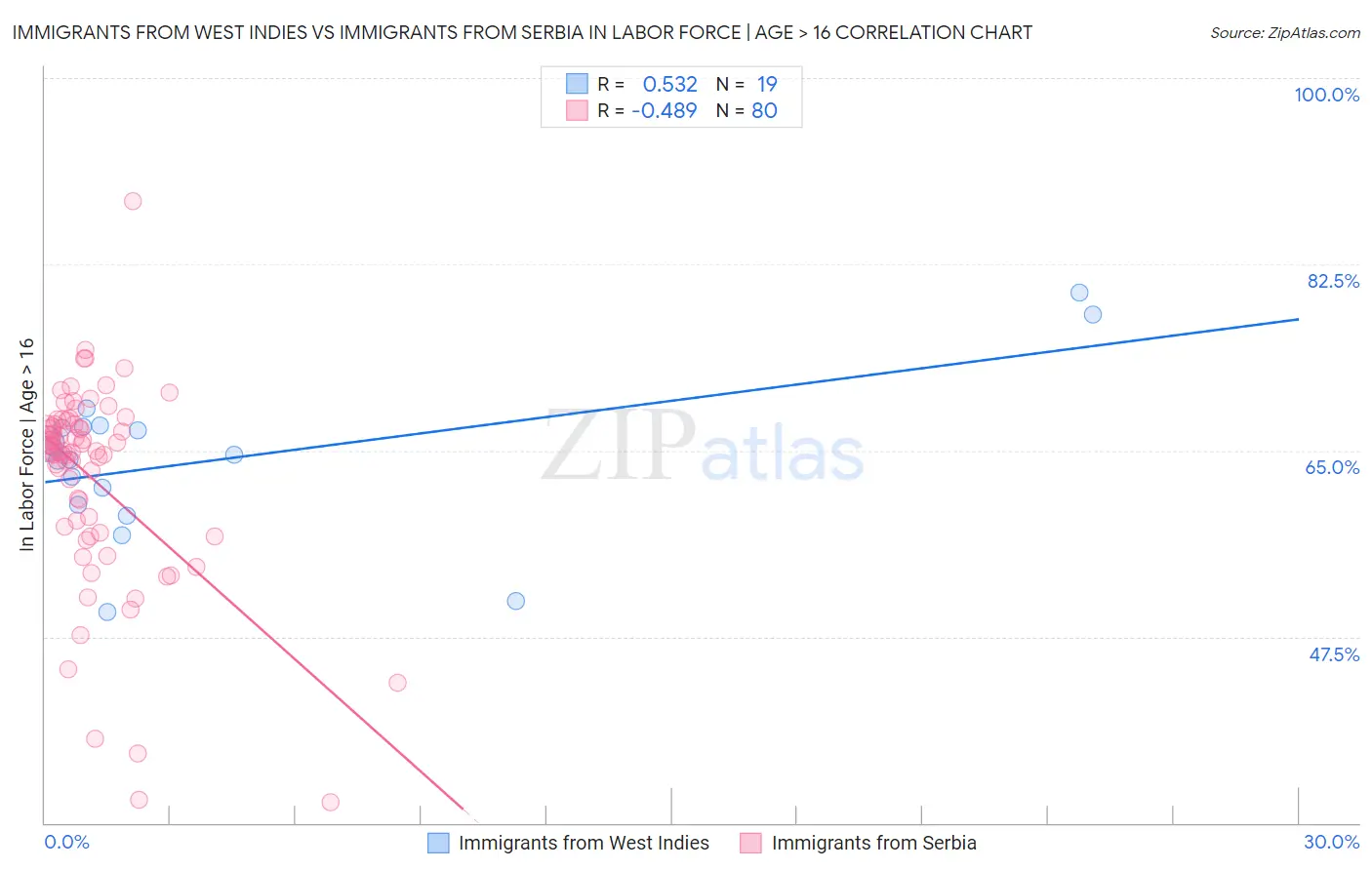 Immigrants from West Indies vs Immigrants from Serbia In Labor Force | Age > 16