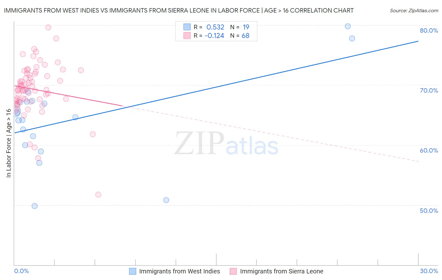 Immigrants from West Indies vs Immigrants from Sierra Leone In Labor Force | Age > 16