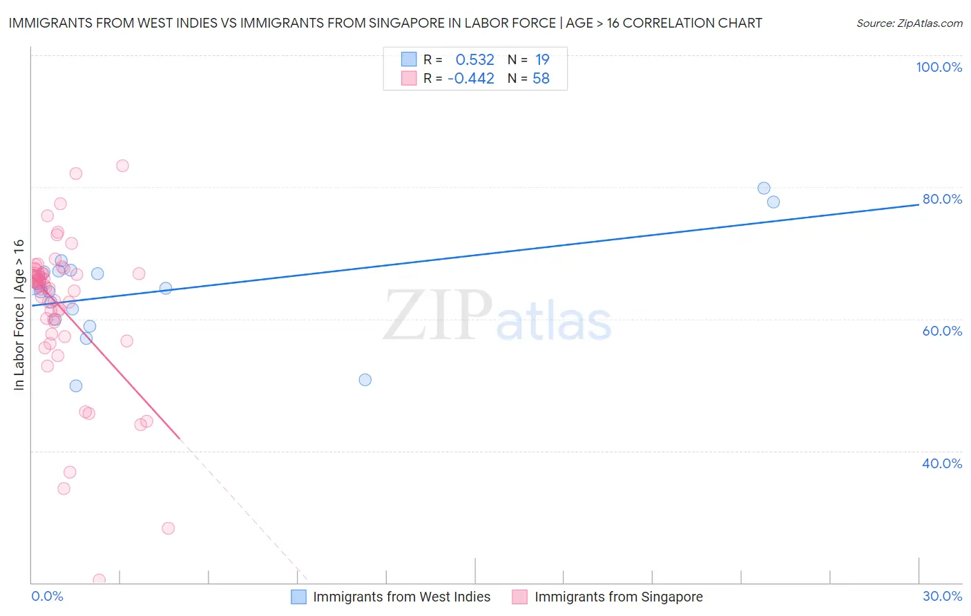 Immigrants from West Indies vs Immigrants from Singapore In Labor Force | Age > 16