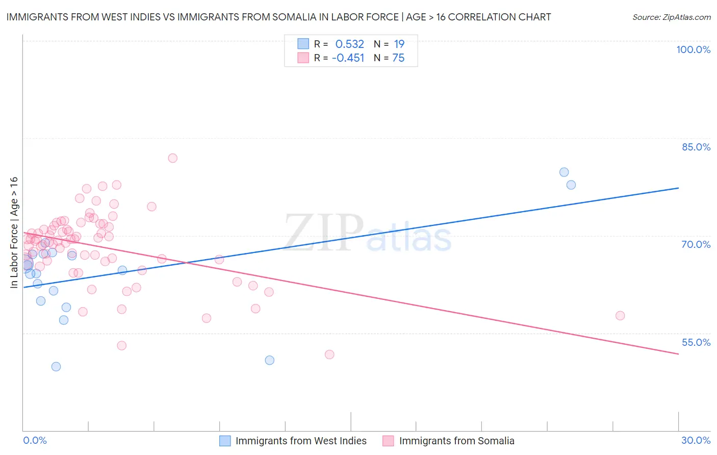 Immigrants from West Indies vs Immigrants from Somalia In Labor Force | Age > 16