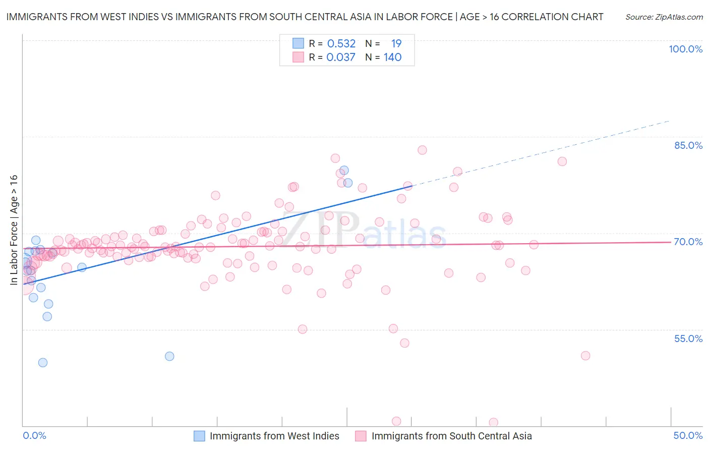 Immigrants from West Indies vs Immigrants from South Central Asia In Labor Force | Age > 16