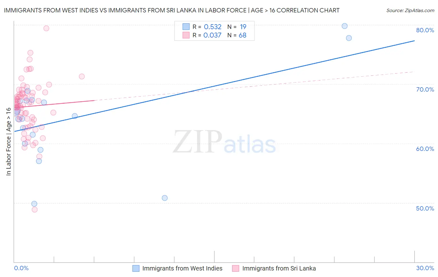 Immigrants from West Indies vs Immigrants from Sri Lanka In Labor Force | Age > 16