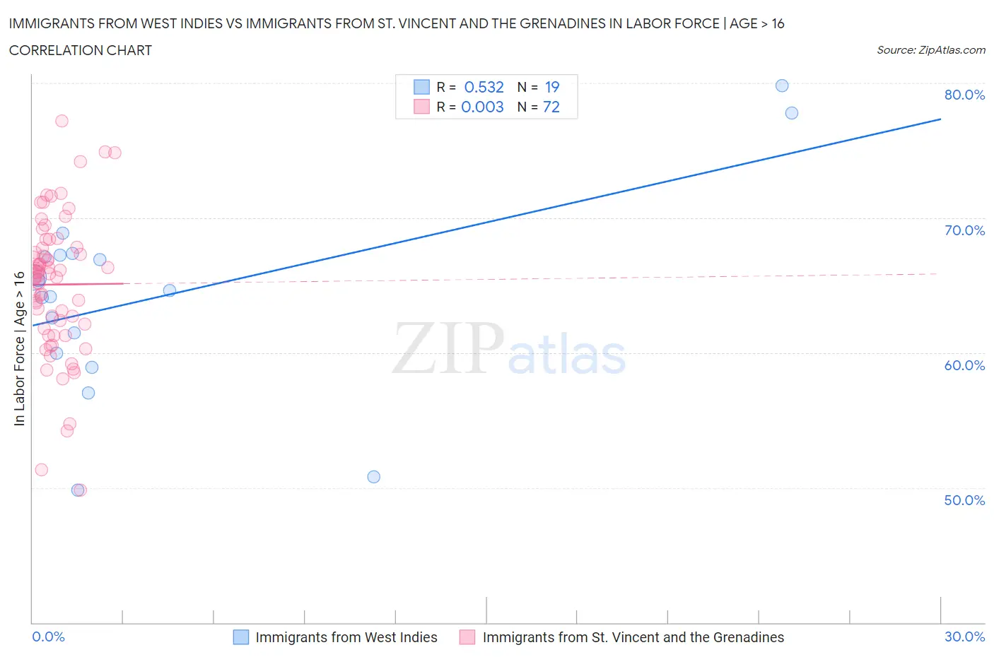 Immigrants from West Indies vs Immigrants from St. Vincent and the Grenadines In Labor Force | Age > 16