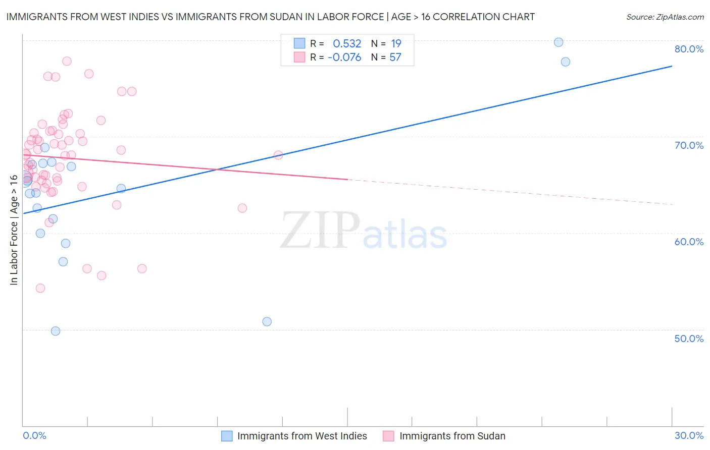 Immigrants from West Indies vs Immigrants from Sudan In Labor Force | Age > 16
