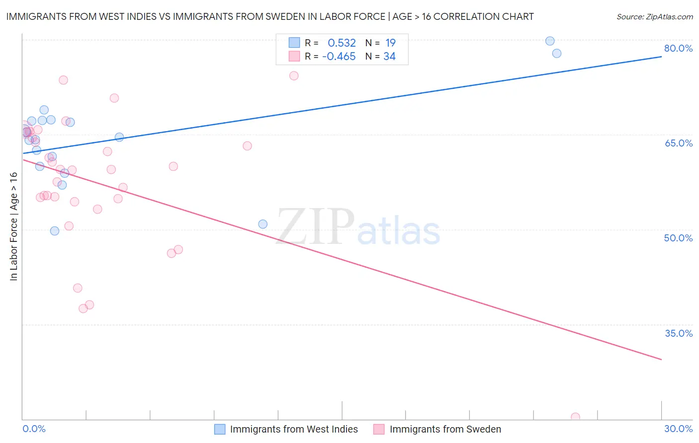 Immigrants from West Indies vs Immigrants from Sweden In Labor Force | Age > 16