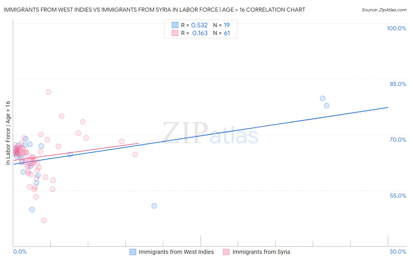 Immigrants from West Indies vs Immigrants from Syria In Labor Force | Age > 16